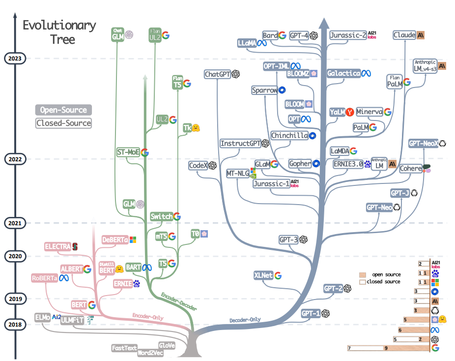 FAQs of Large Language Models